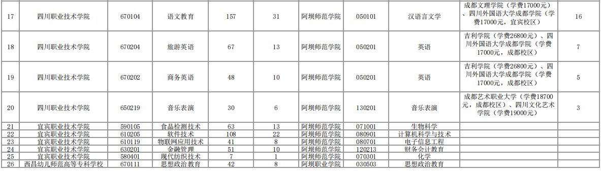 2023年阿壩師范學(xué)院專升本招生計劃數(shù)及收費標準