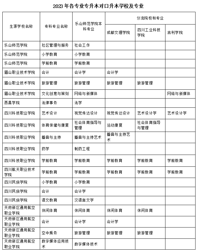 2023年樂(lè)山師范學(xué)院、四川工業(yè)科技學(xué)院、吉利學(xué)院、成都文理學(xué)院專升本聯(lián)合招生專業(yè)對(duì)照表