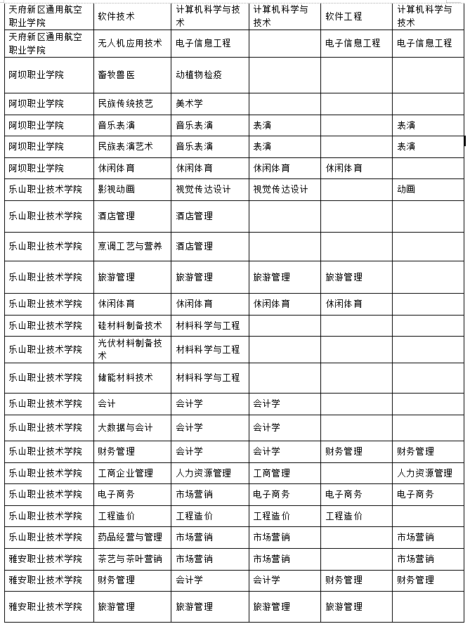 2023年樂(lè)山師范學(xué)院、四川工業(yè)科技學(xué)院、吉利學(xué)院、成都文理學(xué)院專升本聯(lián)合招生專業(yè)對(duì)照表