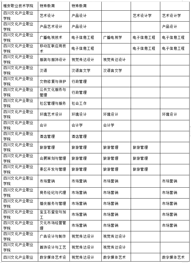 2023年樂(lè)山師范學(xué)院、四川工業(yè)科技學(xué)院、吉利學(xué)院、成都文理學(xué)院專升本聯(lián)合招生專業(yè)對(duì)照表