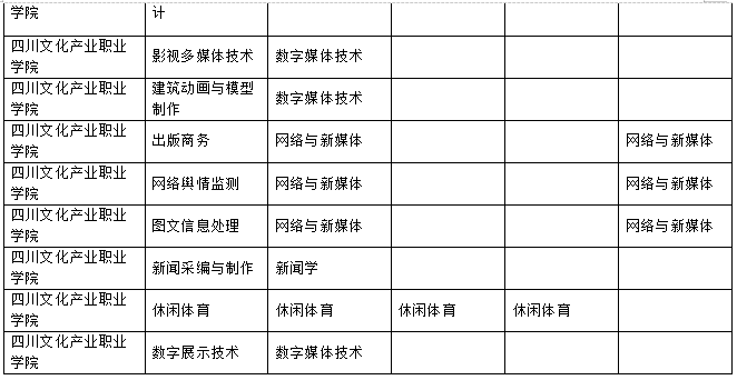 2023年樂(lè)山師范學(xué)院、四川工業(yè)科技學(xué)院、吉利學(xué)院、成都文理學(xué)院專升本聯(lián)合招生專業(yè)對(duì)照表