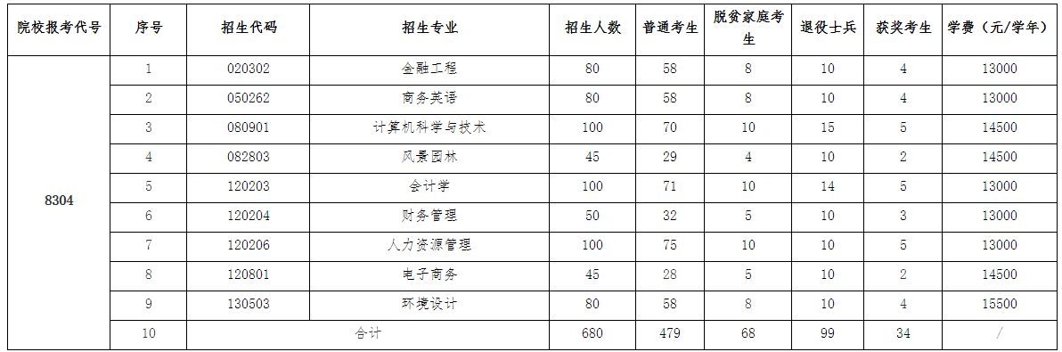江西農(nóng)業(yè)大學(xué)南昌商學(xué)院專升本招生計劃