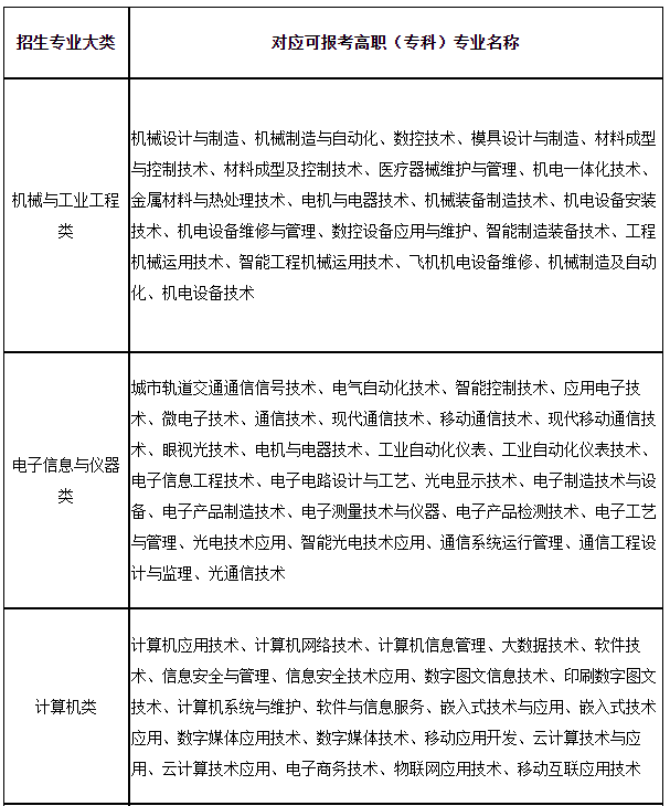 上海第二工業(yè)大學(xué)2023年“專升本”招生專業(yè)大類與可報考高職(?？?專業(yè)對應(yīng)表
