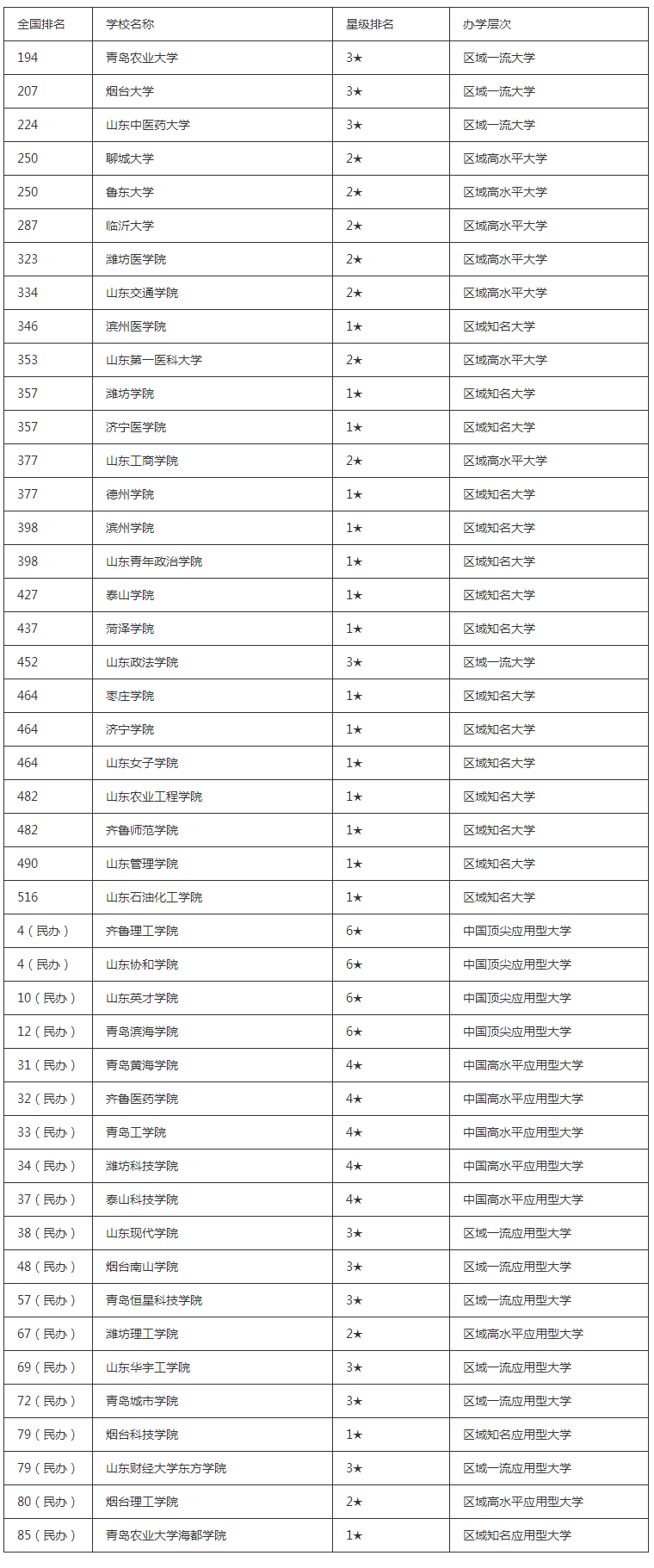 山東二本大學有哪些