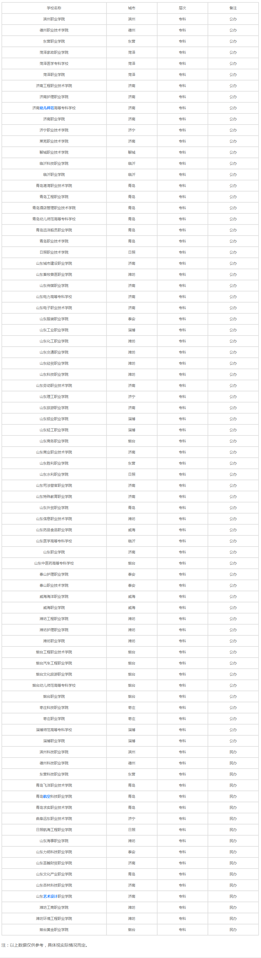 山東?？茖W(xué)校有哪些