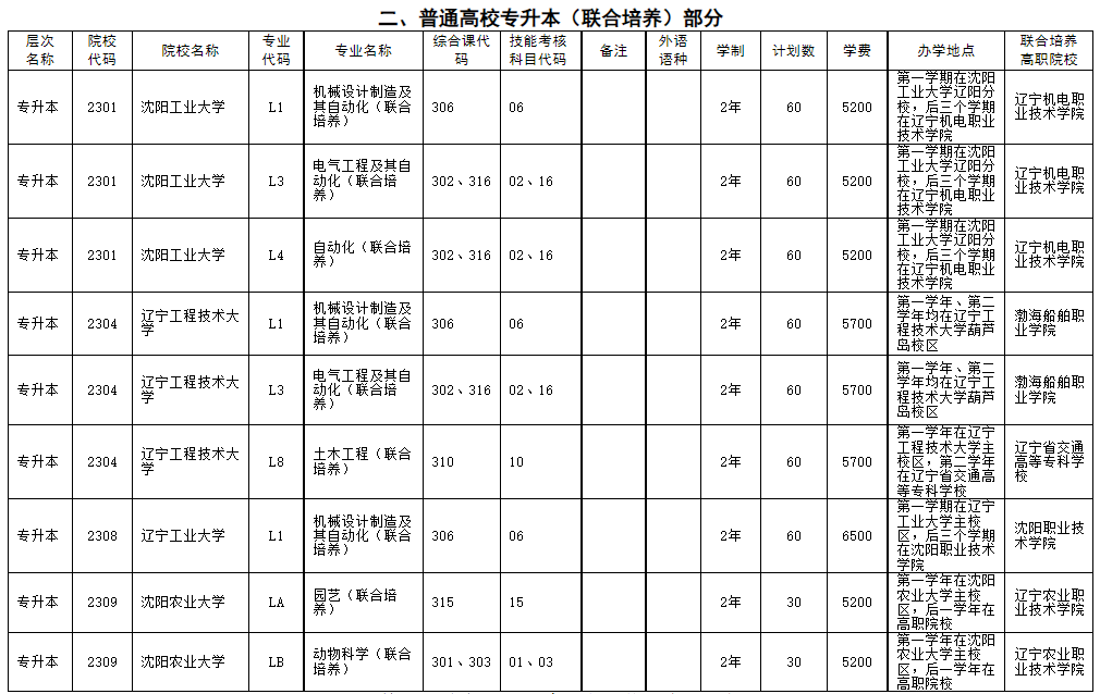 二、普通高校專升本(聯(lián)合培養(yǎng))部分