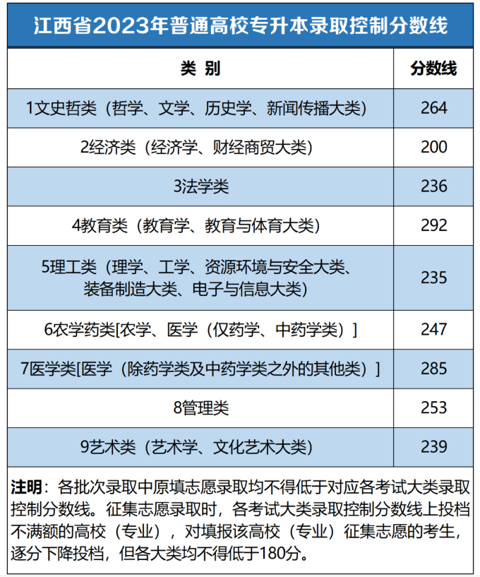 2023江西專升本錄取分數(shù)線