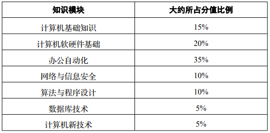 2024年四川專升本計算機(jī)考試題型分值