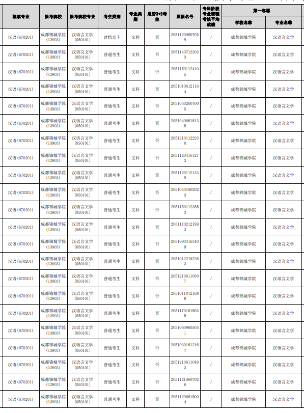 2023年眉山職業(yè)技術(shù)學(xué)院“專升本”報名名單(部分)