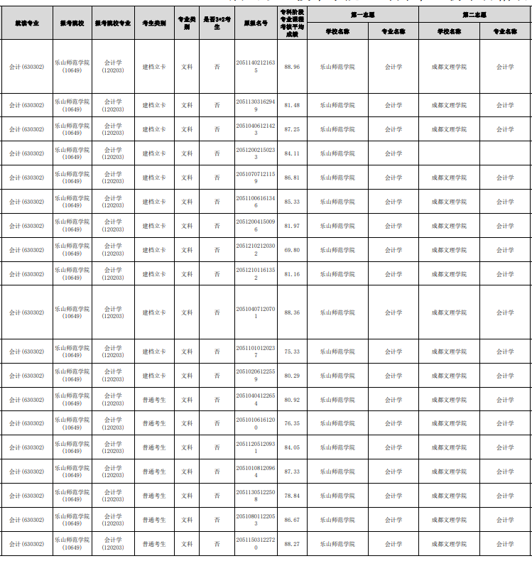 2023年眉山職業(yè)技術(shù)學(xué)院“專升本”報名名單(部分)