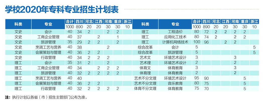 四川輕化工大學(xué)應(yīng)用技術(shù)學(xué)院2020年?？茖I(yè)招生計劃