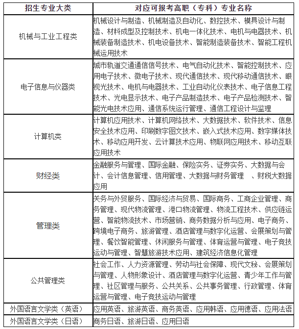 2024“專升本”招生專業(yè)大類與可報考高職(???專業(yè)對應(yīng)表