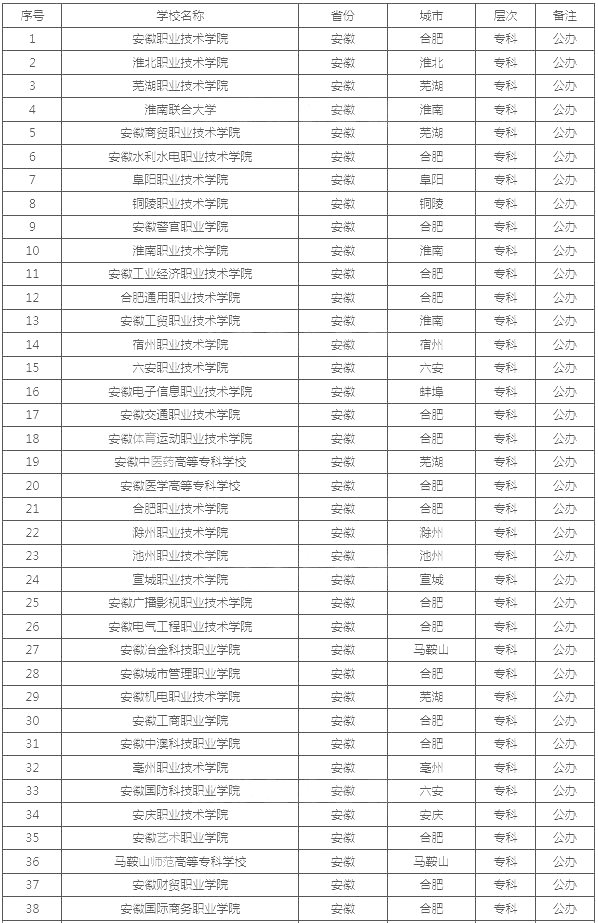 安徽公辦?？茖W(xué)校