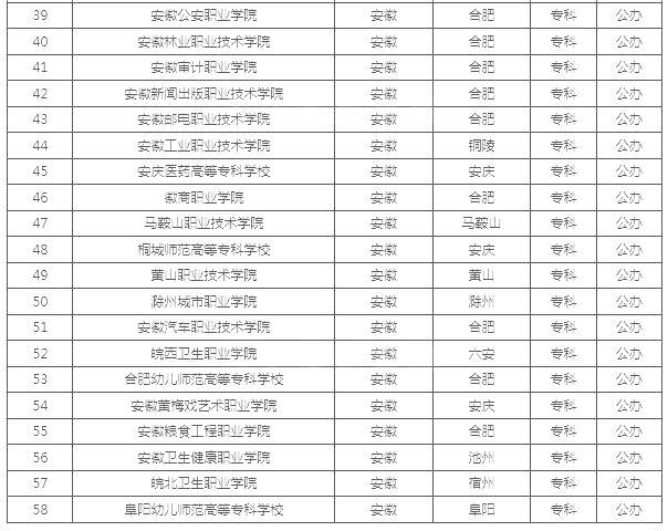 安徽公辦?？茖W(xué)校