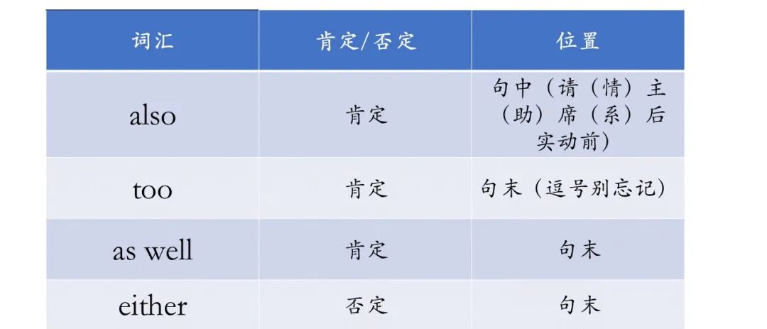 too，also，as well，either的區(qū)別