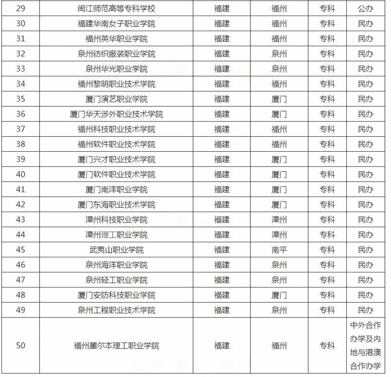 ?福建?？茖W(xué)校