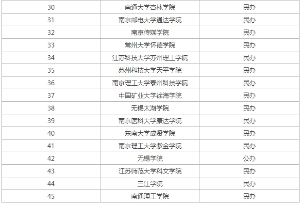 江蘇二本的學校有哪些