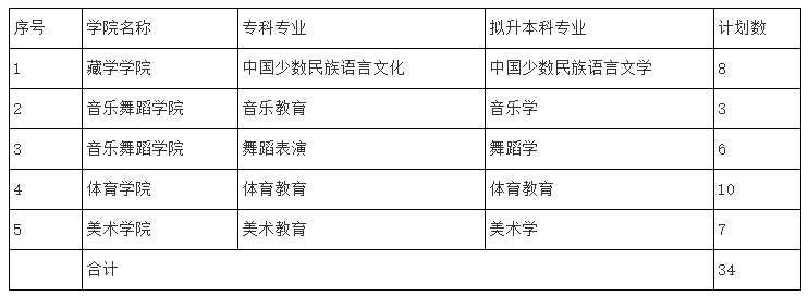 2023年四川民族學(xué)院專升本招生專業(yè)、計(jì)劃