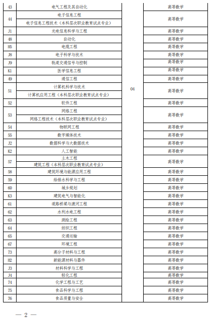 2022 年河南省普通高校專科應屆畢業(yè)生進入本科階段學習報考專業(yè)與考試科目對照表