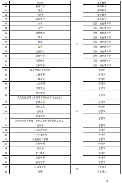 2022 年河南省普通高校?？茟獙卯厴I(yè)生進入本科階段學習報考專業(yè)與考試科目對照表