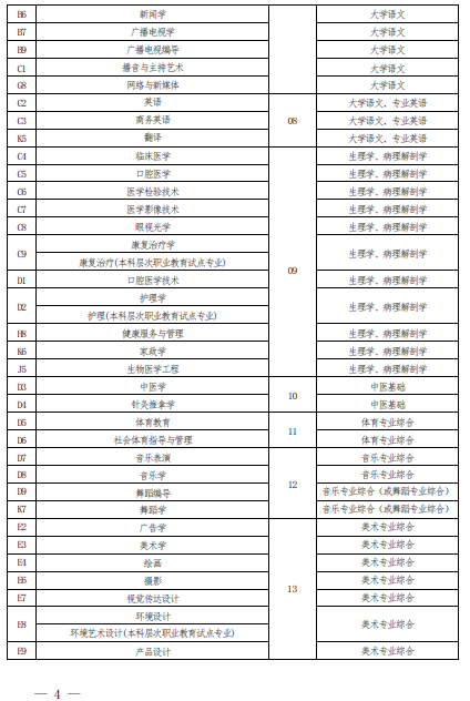 2022 年河南省普通高校?？茟獙卯厴I(yè)生進入本科階段學習報考專業(yè)與考試科目對照表