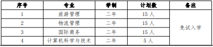 2022 年我?！巴艘凼勘泵庠嚾雽W(xué)招生專(zhuān)業(yè)