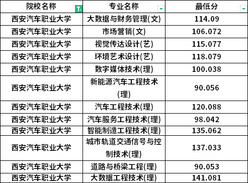 2022年西安汽車(chē)職業(yè)大學(xué)專(zhuān)升本最低分?jǐn)?shù)線(xiàn)是多少