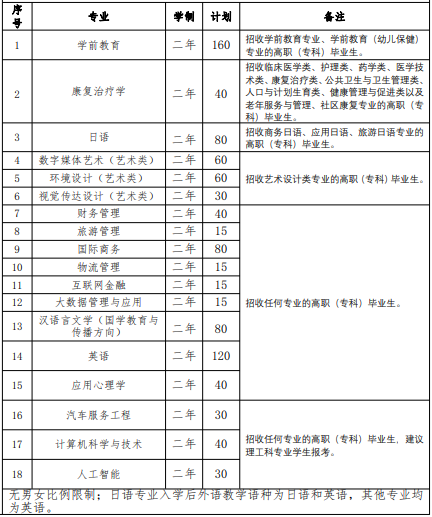 2022 年我?！皩?zhuān)升本”招生專(zhuān)業(yè)