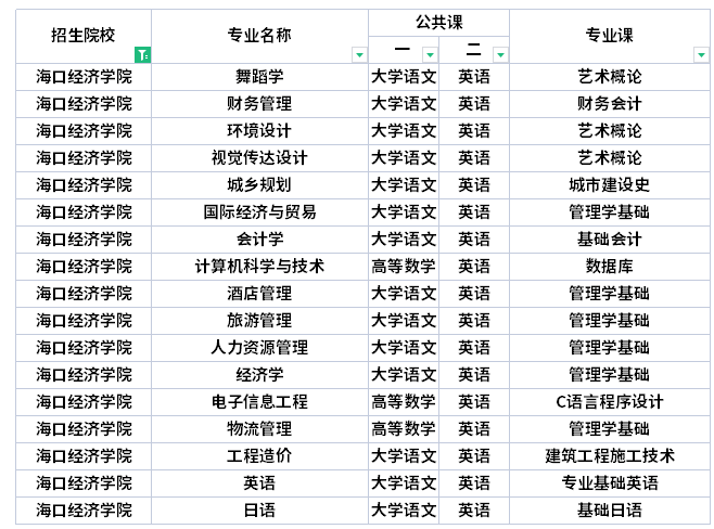 ?？诮?jīng)濟學院專升本考試科目