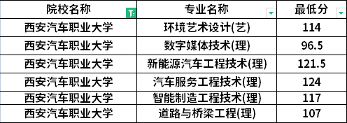 2022年西安汽車(chē)職業(yè)大學(xué)專(zhuān)升本退役士兵考生最低分?jǐn)?shù)線(xiàn)