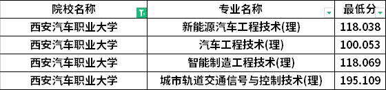 2022年西安汽車(chē)職業(yè)大學(xué)專(zhuān)升本建檔立卡考生最低分?jǐn)?shù)線(xiàn)