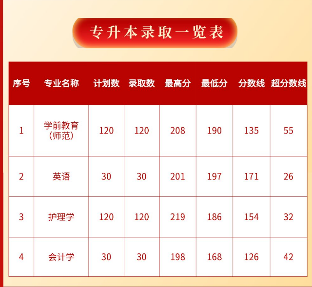 鄭州西亞斯學院2022年專升本錄取分數線