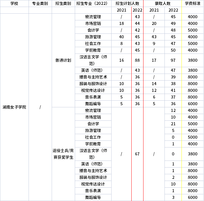2021年-2022年湖南女子學(xué)院專(zhuān)升本招生計(jì)劃信息