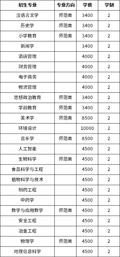 2023年文山學院專升本招生專業(yè)