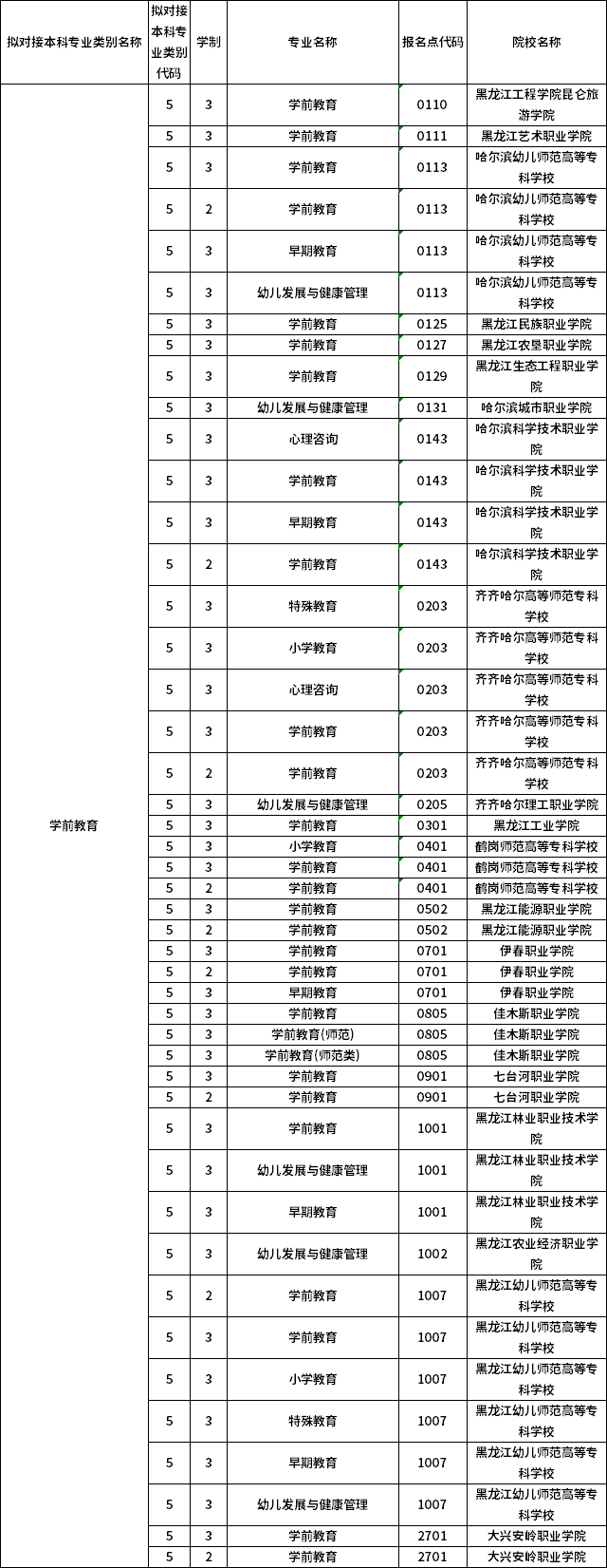 對應專科專業(yè)