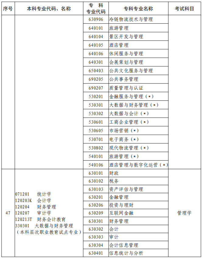 河南2023年專升本本、?？茖I(yè)對(duì)照及考試課程一覽表