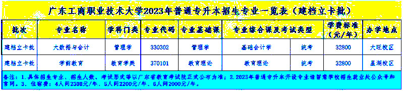 廣東工商職業(yè)技術(shù)大學(xué)2023年專升本擬招生專業(yè)