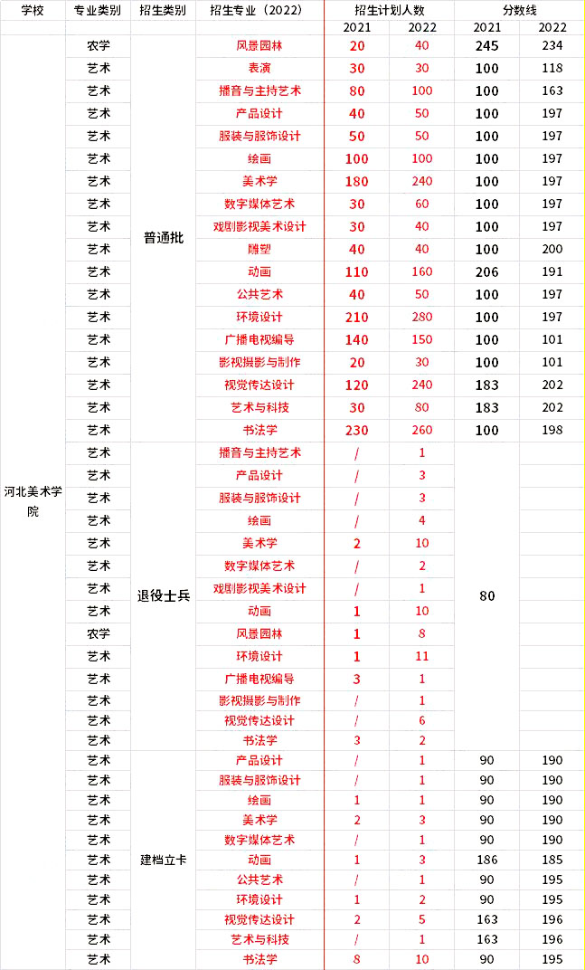 2021年-2022年河北美術(shù)學(xué)院專升本招生專業(yè)對(duì)比