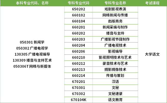2022年河南專升本播音與主持藝術(shù)專業(yè)對應(yīng)?？茖I(yè)及考試課程