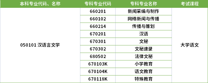 2022年河南專(zhuān)升本漢語(yǔ)言文學(xué)專(zhuān)業(yè)對(duì)應(yīng)專(zhuān)科專(zhuān)業(yè)及考試課程