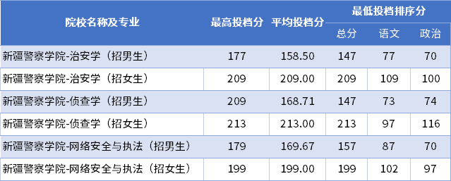 2022年新疆警察學院專升本普通批次投檔分數線
