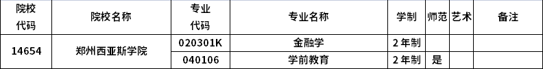 2023年河南專(zhuān)升本招生院校及招生專(zhuān)業(yè)