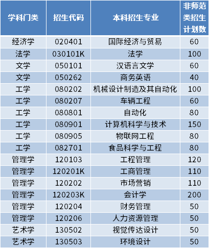 2022年煙臺理工學(xué)院專升本招生專業(yè)及計劃數(shù)