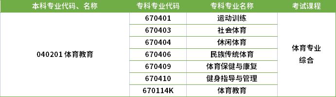 2022年河南專升本體育教育專業(yè)對應(yīng)?？茖I(yè)及考試課程
