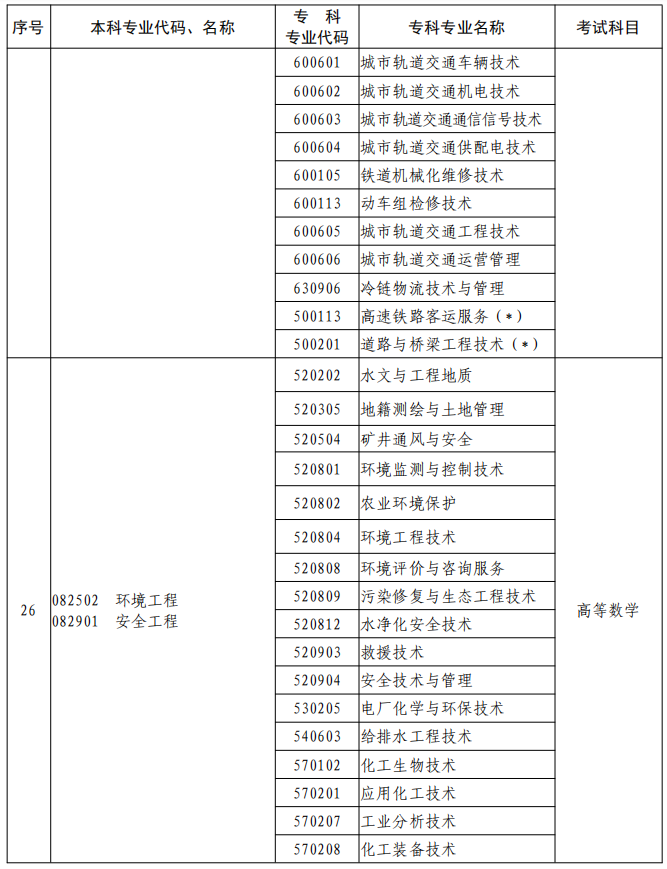 河南2023年專升本本、?？茖I(yè)對(duì)照及考試課程一覽表