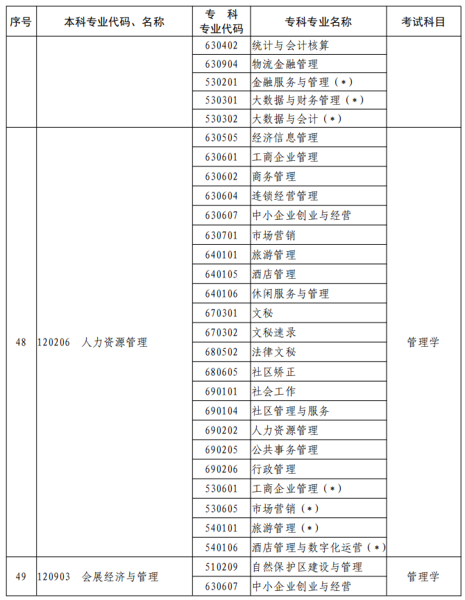 河南2023年專升本本、?？茖I(yè)對(duì)照及考試課程一覽表
