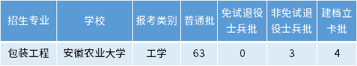 安徽專升本包裝工程專業(yè)招生學(xué)校