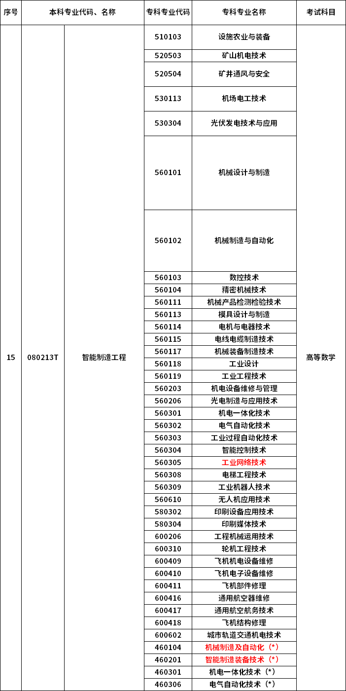 2023年河南專升本最新本?？茖φ毡? /></p>
<p></p>
<p></p>
<div   id=