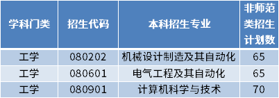 2022年山東石油化工學(xué)院專升本招生專業(yè)及計劃數(shù)