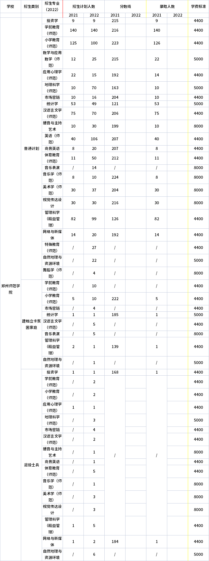2021年-2022年鄭州師范學(xué)院專升本招生計(jì)劃信息
